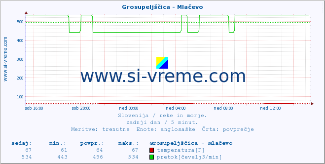 POVPREČJE :: Grosupeljščica - Mlačevo :: temperatura | pretok | višina :: zadnji dan / 5 minut.