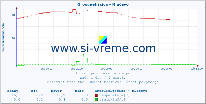 POVPREČJE :: Grosupeljščica - Mlačevo :: temperatura | pretok | višina :: zadnji dan / 5 minut.