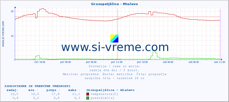 POVPREČJE :: Grosupeljščica - Mlačevo :: temperatura | pretok | višina :: zadnja dva dni / 5 minut.