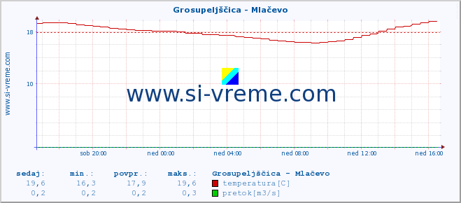 POVPREČJE :: Grosupeljščica - Mlačevo :: temperatura | pretok | višina :: zadnji dan / 5 minut.