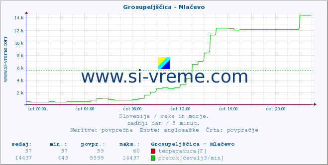 POVPREČJE :: Grosupeljščica - Mlačevo :: temperatura | pretok | višina :: zadnji dan / 5 minut.