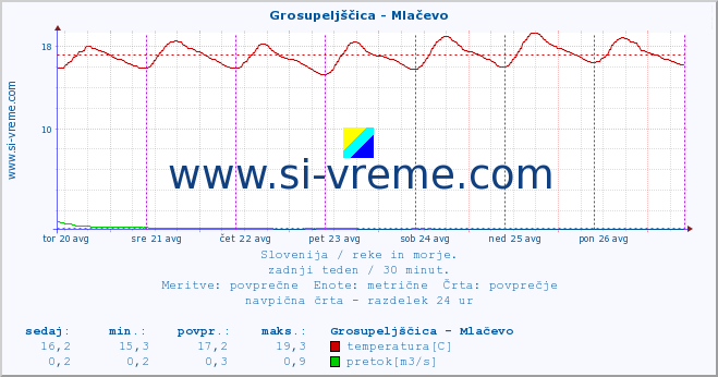 POVPREČJE :: Grosupeljščica - Mlačevo :: temperatura | pretok | višina :: zadnji teden / 30 minut.