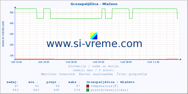 POVPREČJE :: Grosupeljščica - Mlačevo :: temperatura | pretok | višina :: zadnji dan / 5 minut.