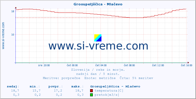 POVPREČJE :: Grosupeljščica - Mlačevo :: temperatura | pretok | višina :: zadnji dan / 5 minut.