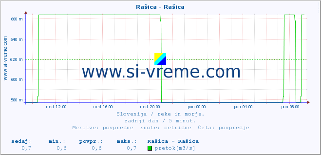 POVPREČJE :: Rašica - Rašica :: temperatura | pretok | višina :: zadnji dan / 5 minut.