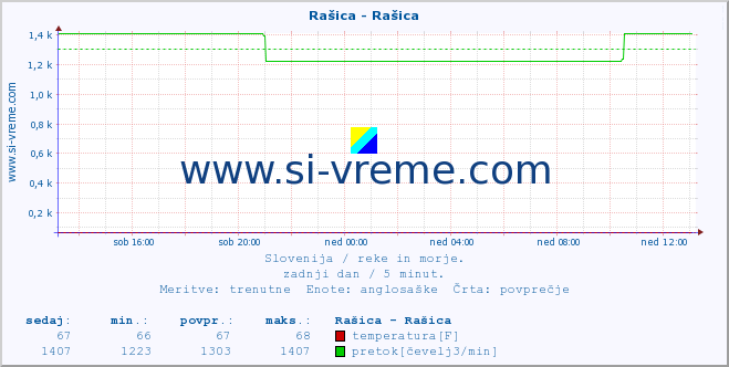 POVPREČJE :: Rašica - Rašica :: temperatura | pretok | višina :: zadnji dan / 5 minut.