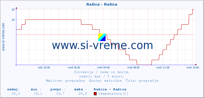 POVPREČJE :: Rašica - Rašica :: temperatura | pretok | višina :: zadnji dan / 5 minut.