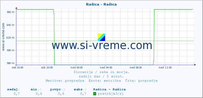 POVPREČJE :: Rašica - Rašica :: temperatura | pretok | višina :: zadnji dan / 5 minut.