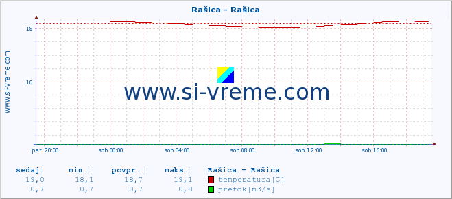 POVPREČJE :: Rašica - Rašica :: temperatura | pretok | višina :: zadnji dan / 5 minut.