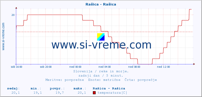 POVPREČJE :: Rašica - Rašica :: temperatura | pretok | višina :: zadnji dan / 5 minut.