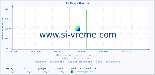 POVPREČJE :: Rašica - Rašica :: temperatura | pretok | višina :: zadnji dan / 5 minut.