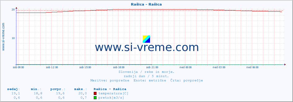 POVPREČJE :: Rašica - Rašica :: temperatura | pretok | višina :: zadnji dan / 5 minut.