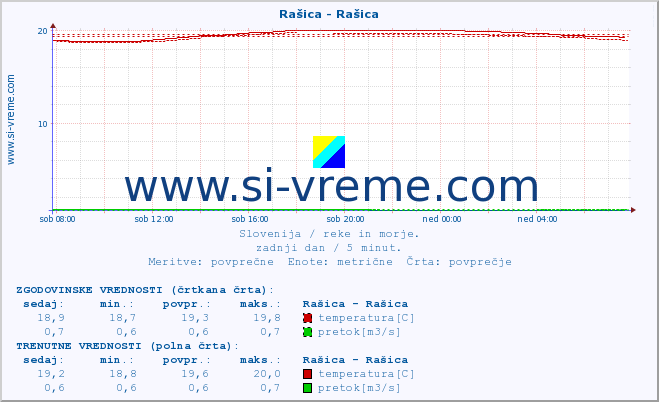 POVPREČJE :: Rašica - Rašica :: temperatura | pretok | višina :: zadnji dan / 5 minut.