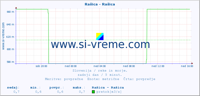 POVPREČJE :: Rašica - Rašica :: temperatura | pretok | višina :: zadnji dan / 5 minut.