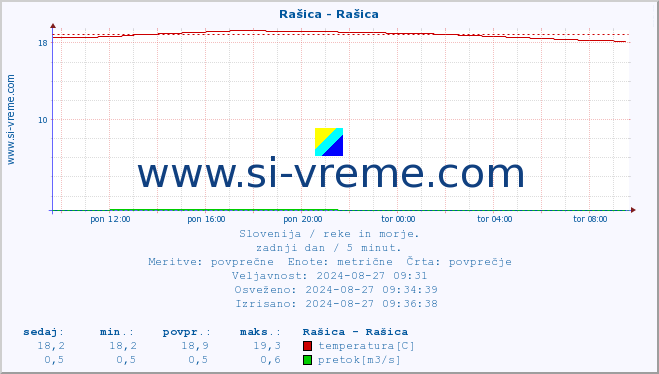 POVPREČJE :: Rašica - Rašica :: temperatura | pretok | višina :: zadnji dan / 5 minut.