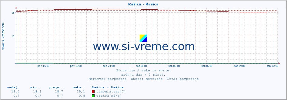 POVPREČJE :: Rašica - Rašica :: temperatura | pretok | višina :: zadnji dan / 5 minut.