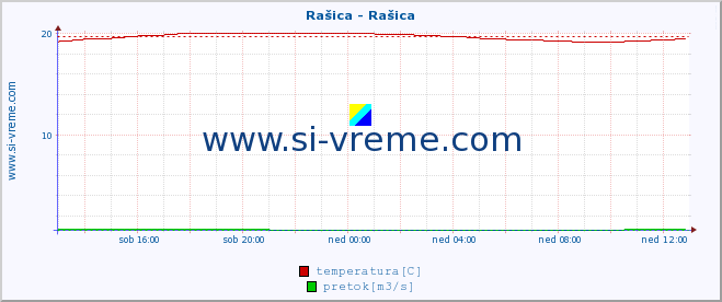 POVPREČJE :: Rašica - Rašica :: temperatura | pretok | višina :: zadnji dan / 5 minut.