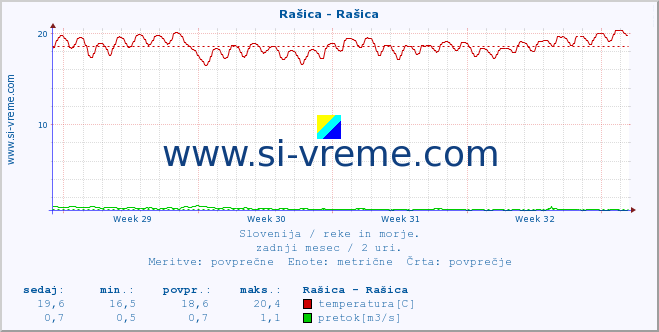 POVPREČJE :: Rašica - Rašica :: temperatura | pretok | višina :: zadnji mesec / 2 uri.