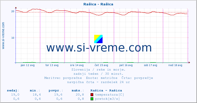 POVPREČJE :: Rašica - Rašica :: temperatura | pretok | višina :: zadnji teden / 30 minut.