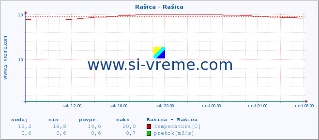 POVPREČJE :: Rašica - Rašica :: temperatura | pretok | višina :: zadnji dan / 5 minut.