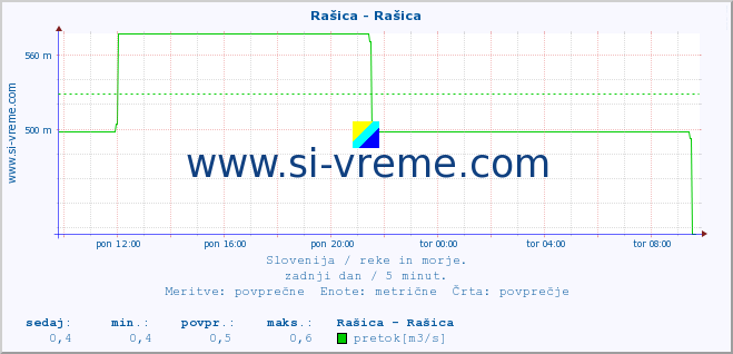 POVPREČJE :: Rašica - Rašica :: temperatura | pretok | višina :: zadnji dan / 5 minut.