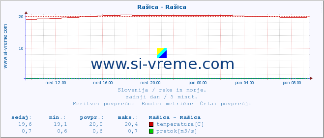 POVPREČJE :: Rašica - Rašica :: temperatura | pretok | višina :: zadnji dan / 5 minut.