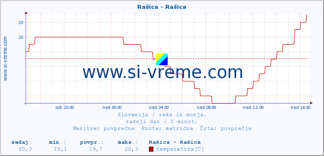 POVPREČJE :: Rašica - Rašica :: temperatura | pretok | višina :: zadnji dan / 5 minut.