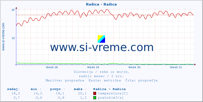 POVPREČJE :: Rašica - Rašica :: temperatura | pretok | višina :: zadnji mesec / 2 uri.