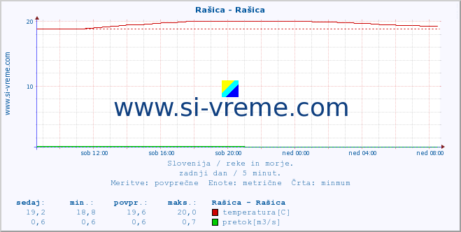 POVPREČJE :: Rašica - Rašica :: temperatura | pretok | višina :: zadnji dan / 5 minut.