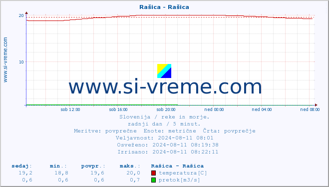 POVPREČJE :: Rašica - Rašica :: temperatura | pretok | višina :: zadnji dan / 5 minut.