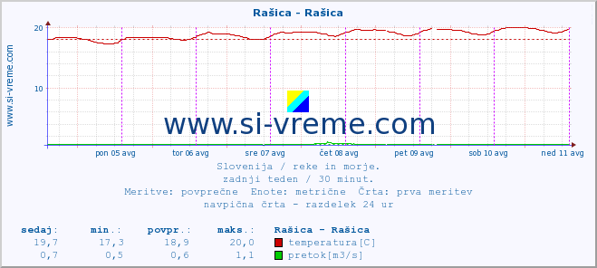 POVPREČJE :: Rašica - Rašica :: temperatura | pretok | višina :: zadnji teden / 30 minut.