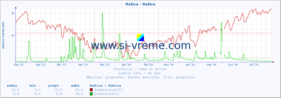 POVPREČJE :: Rašica - Rašica :: temperatura | pretok | višina :: zadnje leto / en dan.