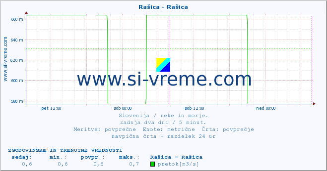 POVPREČJE :: Rašica - Rašica :: temperatura | pretok | višina :: zadnja dva dni / 5 minut.