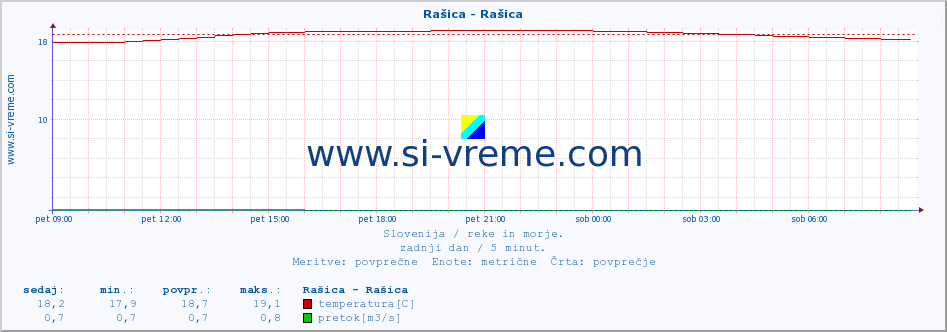 POVPREČJE :: Rašica - Rašica :: temperatura | pretok | višina :: zadnji dan / 5 minut.