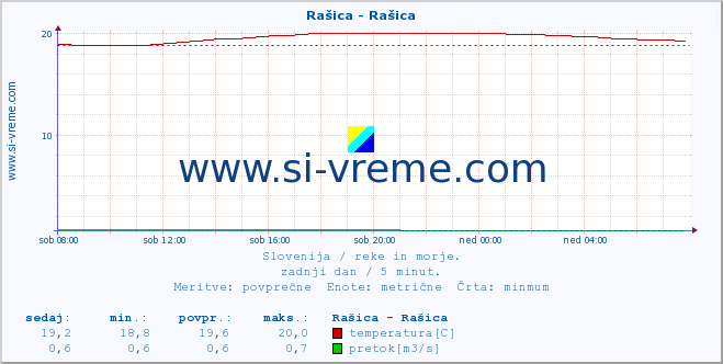 POVPREČJE :: Rašica - Rašica :: temperatura | pretok | višina :: zadnji dan / 5 minut.