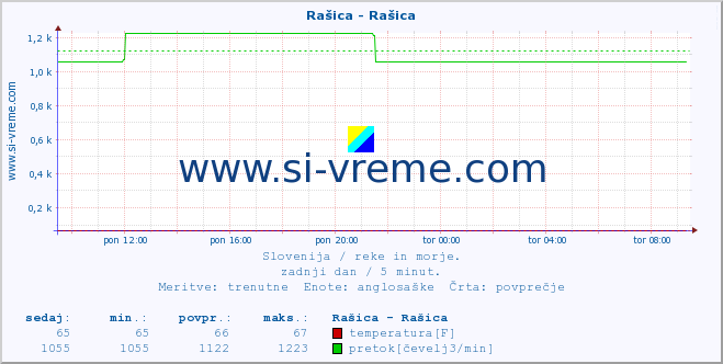 POVPREČJE :: Rašica - Rašica :: temperatura | pretok | višina :: zadnji dan / 5 minut.