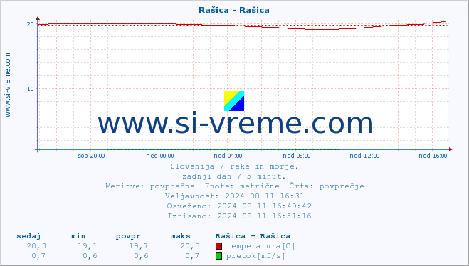 POVPREČJE :: Rašica - Rašica :: temperatura | pretok | višina :: zadnji dan / 5 minut.