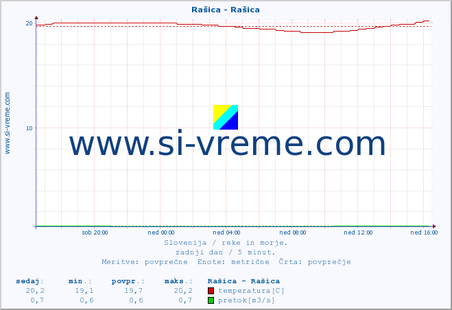 POVPREČJE :: Rašica - Rašica :: temperatura | pretok | višina :: zadnji dan / 5 minut.