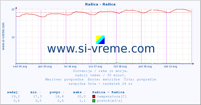 POVPREČJE :: Rašica - Rašica :: temperatura | pretok | višina :: zadnji teden / 30 minut.