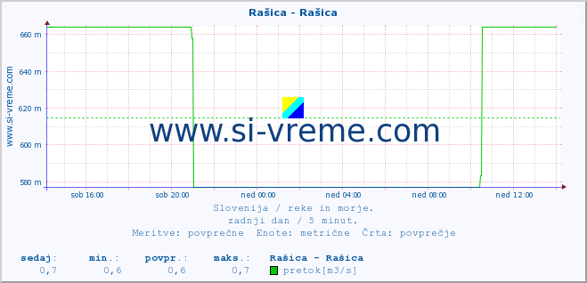 POVPREČJE :: Rašica - Rašica :: temperatura | pretok | višina :: zadnji dan / 5 minut.