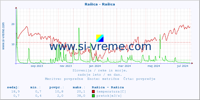 POVPREČJE :: Rašica - Rašica :: temperatura | pretok | višina :: zadnje leto / en dan.