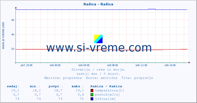 POVPREČJE :: Rašica - Rašica :: temperatura | pretok | višina :: zadnji dan / 5 minut.