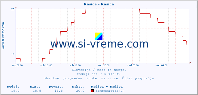 POVPREČJE :: Rašica - Rašica :: temperatura | pretok | višina :: zadnji dan / 5 minut.