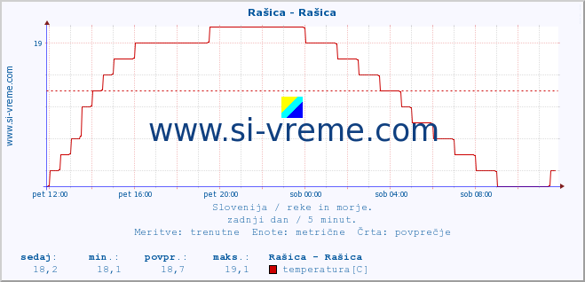 POVPREČJE :: Rašica - Rašica :: temperatura | pretok | višina :: zadnji dan / 5 minut.