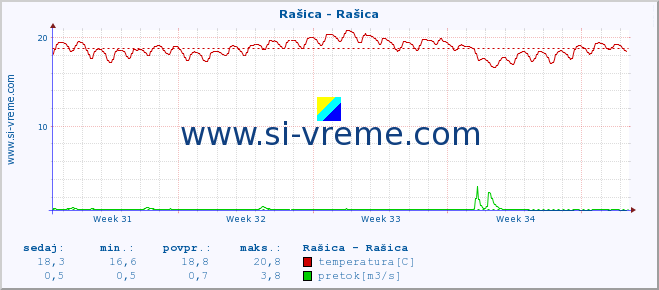 POVPREČJE :: Rašica - Rašica :: temperatura | pretok | višina :: zadnji mesec / 2 uri.