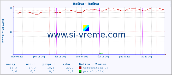 POVPREČJE :: Rašica - Rašica :: temperatura | pretok | višina :: zadnji teden / 30 minut.