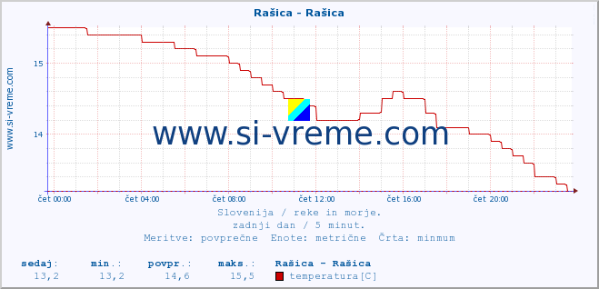 POVPREČJE :: Rašica - Rašica :: temperatura | pretok | višina :: zadnji dan / 5 minut.