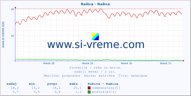 POVPREČJE :: Rašica - Rašica :: temperatura | pretok | višina :: zadnji mesec / 2 uri.