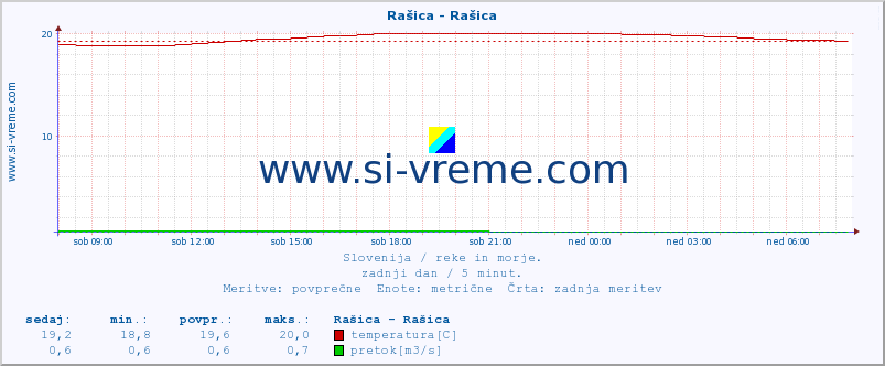 POVPREČJE :: Rašica - Rašica :: temperatura | pretok | višina :: zadnji dan / 5 minut.