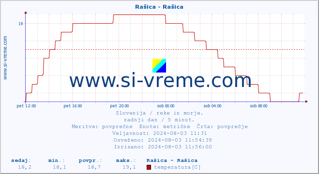 POVPREČJE :: Rašica - Rašica :: temperatura | pretok | višina :: zadnji dan / 5 minut.